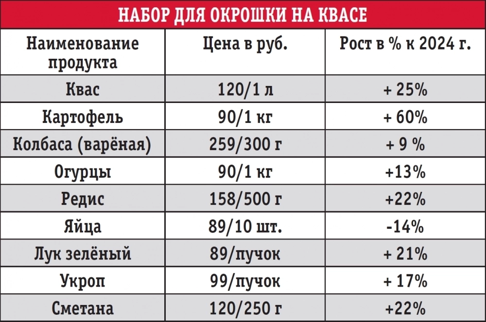 Окрошка оказалась не самым дешёвым блюдом.